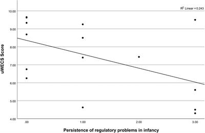 Infant regulatory problems and the quality of dyadic emotional connection—a proof-of-concept study in a multilingual sample